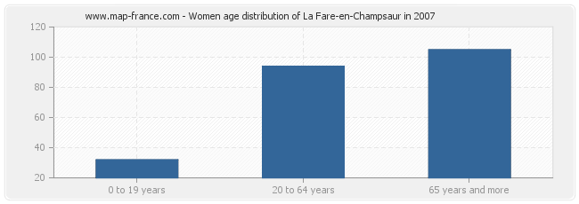 Women age distribution of La Fare-en-Champsaur in 2007